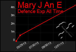 Total Graph of Mary J An E