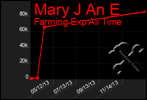 Total Graph of Mary J An E