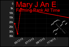 Total Graph of Mary J An E