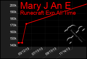 Total Graph of Mary J An E