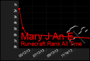Total Graph of Mary J An E