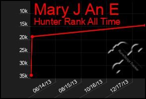Total Graph of Mary J An E