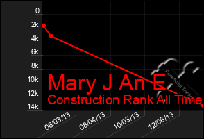 Total Graph of Mary J An E