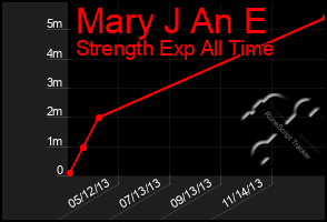 Total Graph of Mary J An E