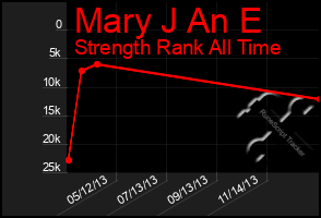 Total Graph of Mary J An E