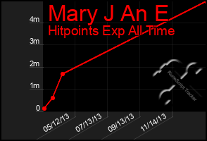 Total Graph of Mary J An E