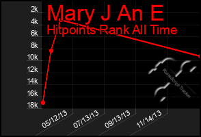 Total Graph of Mary J An E