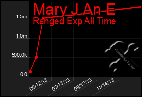Total Graph of Mary J An E