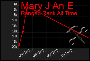 Total Graph of Mary J An E
