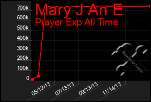 Total Graph of Mary J An E