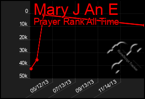 Total Graph of Mary J An E