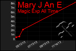 Total Graph of Mary J An E