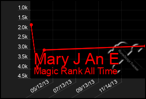 Total Graph of Mary J An E