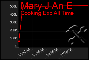 Total Graph of Mary J An E