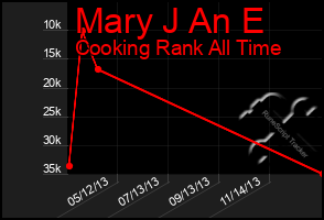 Total Graph of Mary J An E