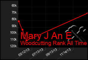 Total Graph of Mary J An E