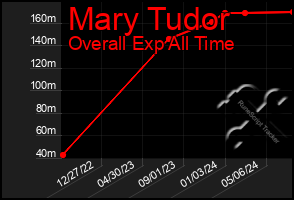 Total Graph of Mary Tudor