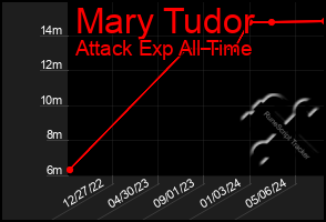 Total Graph of Mary Tudor