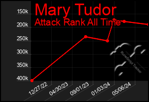 Total Graph of Mary Tudor