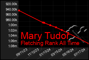 Total Graph of Mary Tudor