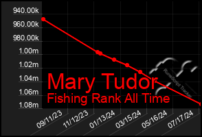 Total Graph of Mary Tudor