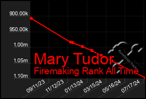 Total Graph of Mary Tudor