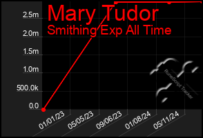 Total Graph of Mary Tudor