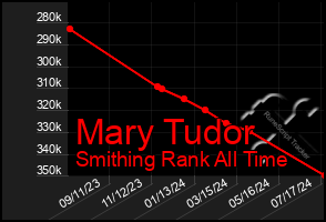 Total Graph of Mary Tudor