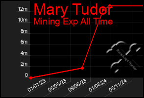 Total Graph of Mary Tudor