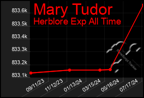 Total Graph of Mary Tudor