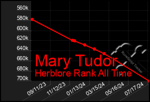 Total Graph of Mary Tudor