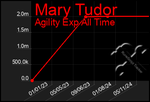 Total Graph of Mary Tudor