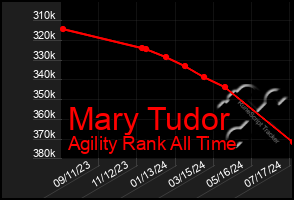 Total Graph of Mary Tudor