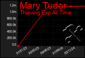 Total Graph of Mary Tudor