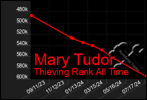 Total Graph of Mary Tudor