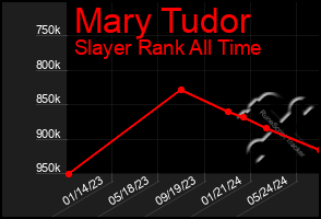 Total Graph of Mary Tudor