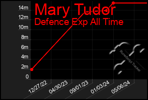 Total Graph of Mary Tudor