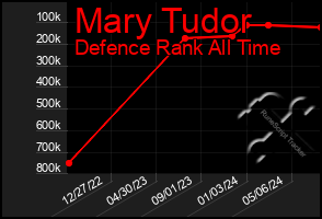 Total Graph of Mary Tudor