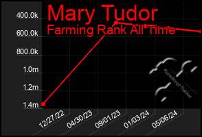 Total Graph of Mary Tudor