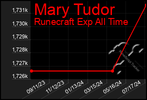 Total Graph of Mary Tudor