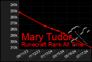 Total Graph of Mary Tudor