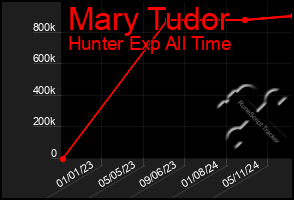 Total Graph of Mary Tudor