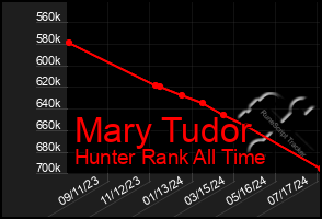 Total Graph of Mary Tudor