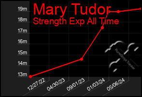 Total Graph of Mary Tudor