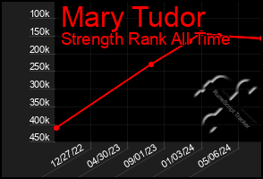 Total Graph of Mary Tudor