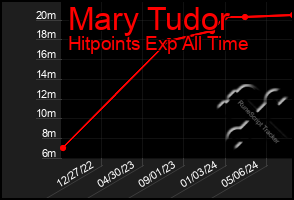 Total Graph of Mary Tudor