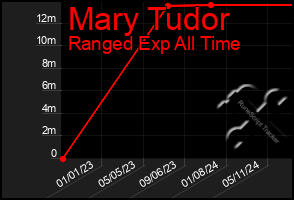 Total Graph of Mary Tudor