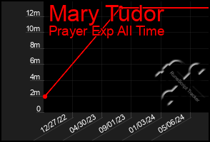 Total Graph of Mary Tudor