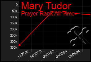 Total Graph of Mary Tudor