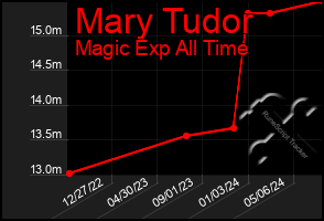 Total Graph of Mary Tudor